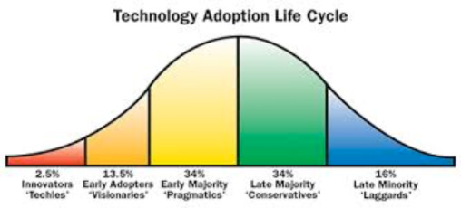 technology-adoption-life-cycle